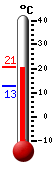 Attualmente: 13.0, Max: 15.3, Min: 12.6
