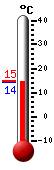 Currently: 14.8, Max: 15.0, Min: 14.6