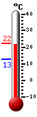 actuellement: 19.6, max: 20.7, min: 12.6