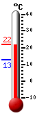 Currently: 19.7, Max: 20.7, Min: 12.6