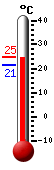 Currently: 22.4, Max: 24.8, Min: 22.2