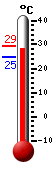 Currently: 26.6, Max: 27.3, Min: 20.2