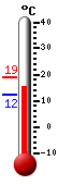 Attualmente: 9.7, Max: 18.7, Min: 9.7